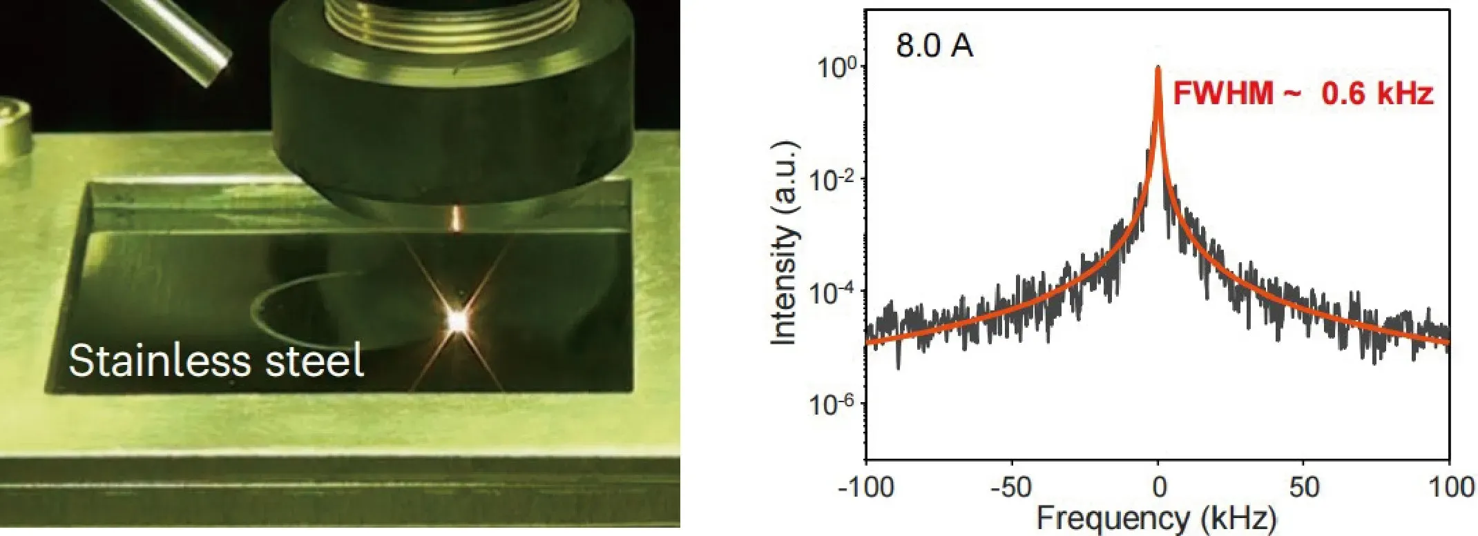 PCSEL的突破性性能 (a)紧凑的金属加工 (b)亚kHz窄线宽